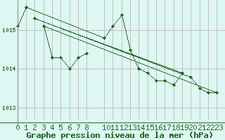 Courbe de la pression atmosphrique pour Trets (13)