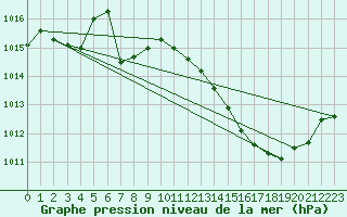 Courbe de la pression atmosphrique pour Thoiras (30)