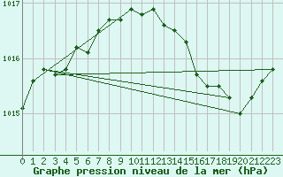 Courbe de la pression atmosphrique pour Saint-Philbert-sur-Risle (27)