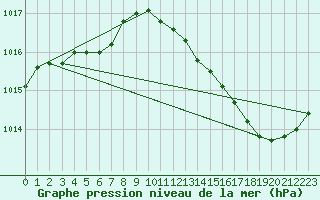 Courbe de la pression atmosphrique pour Laval (53)