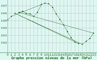 Courbe de la pression atmosphrique pour Jan (Esp)