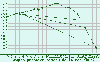 Courbe de la pression atmosphrique pour Valleroy (54)