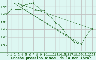 Courbe de la pression atmosphrique pour Muret (31)