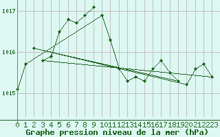 Courbe de la pression atmosphrique pour Payerne (Sw)