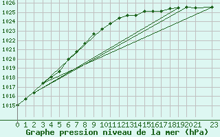 Courbe de la pression atmosphrique pour Valassaaret