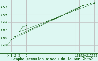 Courbe de la pression atmosphrique pour Leign-les-Bois (86)