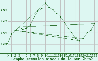 Courbe de la pression atmosphrique pour Ciudad Real (Esp)