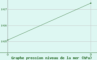 Courbe de la pression atmosphrique pour Puerto Casado