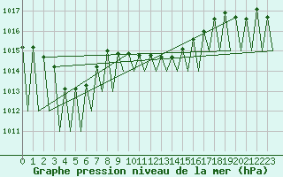 Courbe de la pression atmosphrique pour Augsburg
