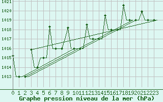 Courbe de la pression atmosphrique pour Gaziantep