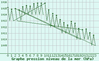 Courbe de la pression atmosphrique pour Craiova