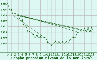 Courbe de la pression atmosphrique pour Bueckeburg