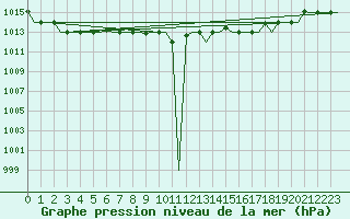 Courbe de la pression atmosphrique pour Milan (It)