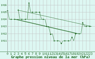 Courbe de la pression atmosphrique pour Skopje-Petrovec