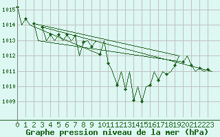 Courbe de la pression atmosphrique pour Albacete / Los Llanos