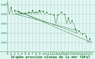 Courbe de la pression atmosphrique pour Platform J6-a Sea