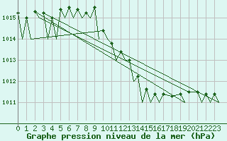 Courbe de la pression atmosphrique pour Hannover