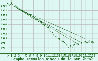 Courbe de la pression atmosphrique pour Bremen