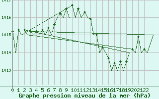 Courbe de la pression atmosphrique pour Porto / Pedras Rubras