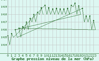 Courbe de la pression atmosphrique pour Bueckeburg
