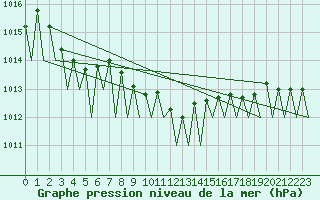 Courbe de la pression atmosphrique pour Lugano (Sw)