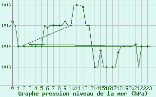 Courbe de la pression atmosphrique pour Andravida Airport