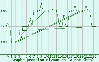Courbe de la pression atmosphrique pour Karpathos Airport