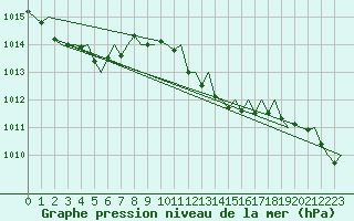 Courbe de la pression atmosphrique pour Gerona (Esp)