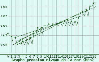 Courbe de la pression atmosphrique pour Platform K14-fa-1c Sea