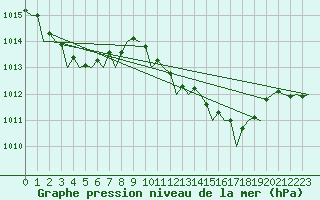 Courbe de la pression atmosphrique pour Ibiza (Esp)
