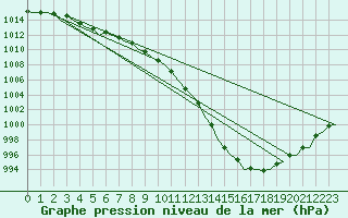 Courbe de la pression atmosphrique pour London / Heathrow (UK)