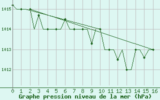 Courbe de la pression atmosphrique pour Aktjubinsk