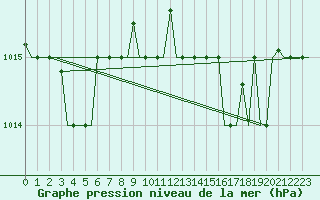 Courbe de la pression atmosphrique pour Gnes (It)