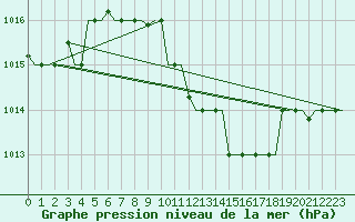 Courbe de la pression atmosphrique pour Zagreb / Pleso