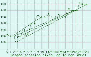 Courbe de la pression atmosphrique pour Gnes (It)