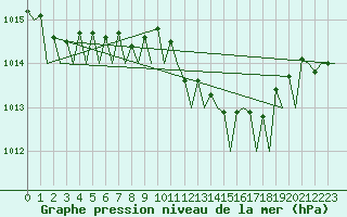Courbe de la pression atmosphrique pour Alghero