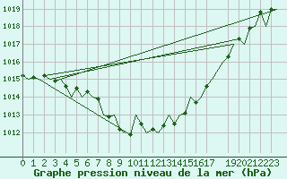 Courbe de la pression atmosphrique pour Fritzlar