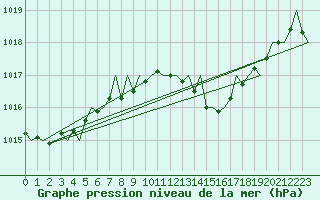 Courbe de la pression atmosphrique pour Menorca / Mahon
