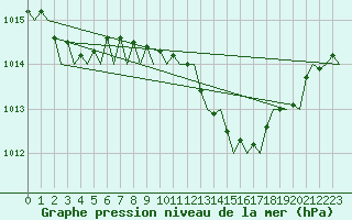 Courbe de la pression atmosphrique pour London / Heathrow (UK)