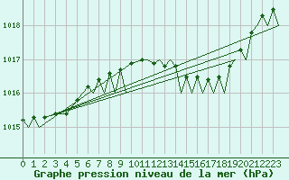Courbe de la pression atmosphrique pour Brize Norton
