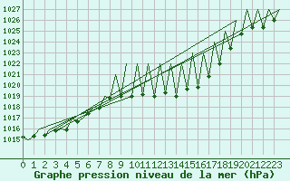 Courbe de la pression atmosphrique pour Huesca (Esp)