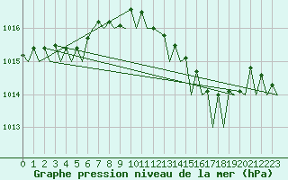 Courbe de la pression atmosphrique pour Ibiza (Esp)
