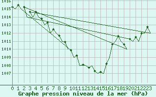 Courbe de la pression atmosphrique pour Bonn (All)