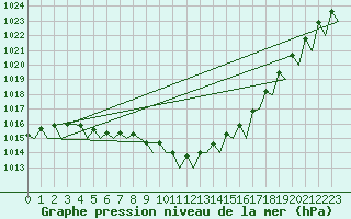 Courbe de la pression atmosphrique pour Groningen Airport Eelde