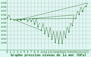 Courbe de la pression atmosphrique pour Ingolstadt