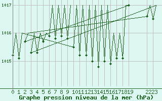Courbe de la pression atmosphrique pour Luxembourg (Lux)