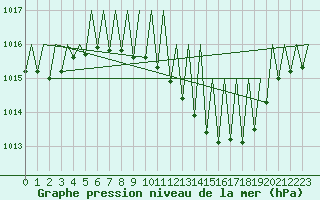 Courbe de la pression atmosphrique pour Saarbruecken / Ensheim