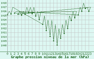 Courbe de la pression atmosphrique pour Pamplona (Esp)