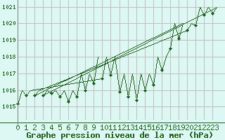 Courbe de la pression atmosphrique pour Pamplona (Esp)