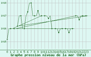 Courbe de la pression atmosphrique pour Luqa